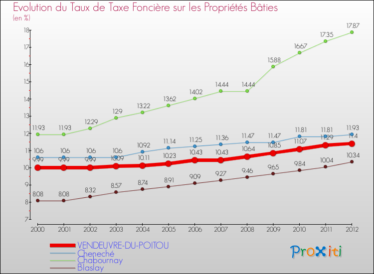 Evolution du taux de la taxe foncière sur le bati pour VENDEUVRE-DU-POITOU et les communes proches de 2000 à 2012 Comparaison des taux de taxe foncière sur le bati pour VENDEUVRE-DU-POITOU et les communes voisines de 2000 à 2012