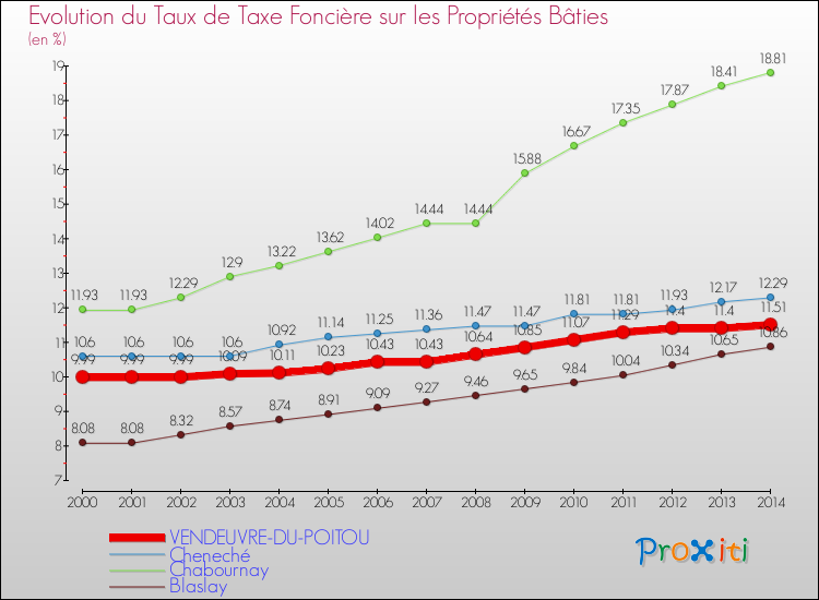 Evolution du taux de la taxe foncière sur le bati pour VENDEUVRE-DU-POITOU et les communes proches de 2000 à 2014 Comparaison des taux de taxe foncière sur le bati pour VENDEUVRE-DU-POITOU et les communes voisines de 2000 à 2014