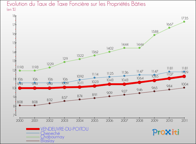 Evolution du taux de la taxe foncière sur le bati pour VENDEUVRE-DU-POITOU et les communes proches Comparaison des taux de taxe foncière sur le bati pour VENDEUVRE-DU-POITOU et les communes voisines