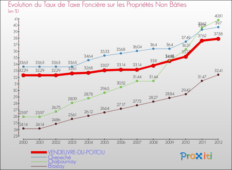 Evolution du taux de la taxe foncière sur les immeubles et terrains non batis pour VENDEUVRE-DU-POITOU et les communes proches de 2000 à 2012 Comparaison des taux de la taxe foncière sur les immeubles et terrains non batis pour VENDEUVRE-DU-POITOU et les communes voisines de 2000 à 2012