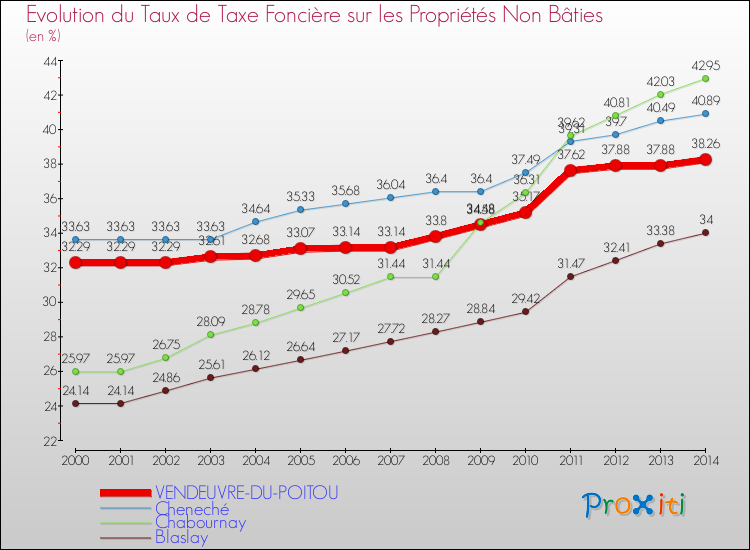 Evolution du taux de la taxe foncière sur les immeubles et terrains non batis pour VENDEUVRE-DU-POITOU et les communes proches de 2000 à 2014 Comparaison des taux de la taxe foncière sur les immeubles et terrains non batis pour VENDEUVRE-DU-POITOU et les communes voisines de 2000 à 2014
