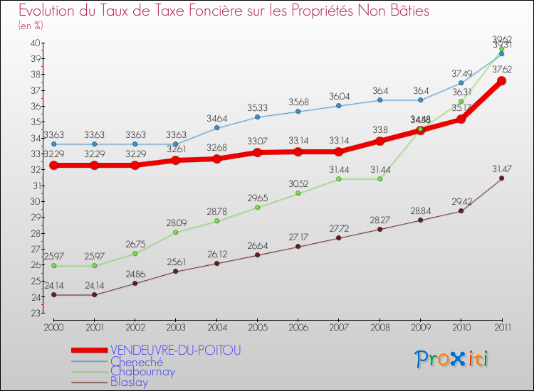 Evolution du taux de la taxe foncière sur les immeubles et terrains non batis pour VENDEUVRE-DU-POITOU et les communes proches Comparaison des taux de la taxe foncière sur les immeubles et terrains non batis pour VENDEUVRE-DU-POITOU et les communes voisines
