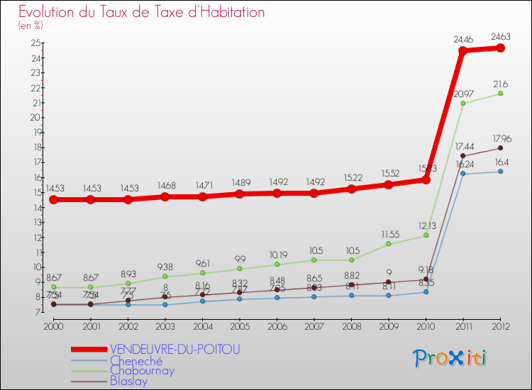 Evolution du taux de la taxe d'habitation pour VENDEUVRE-DU-POITOU et les communes proches Comparaison des taux de la taxe d'habitation pour VENDEUVRE-DU-POITOU et les communes voisines