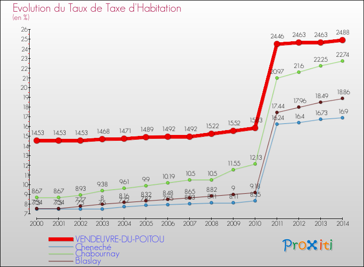 Evolution du taux de la taxe d'habitation pour VENDEUVRE-DU-POITOU et les communes proches de 2000 à 2014 Comparaison des taux de la taxe d'habitation pour VENDEUVRE-DU-POITOU et les communes voisines de 2000 à 2014