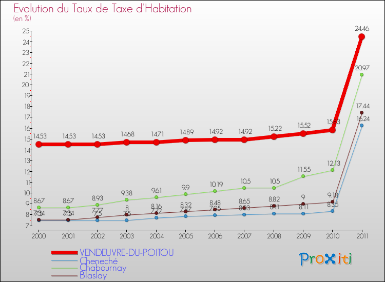 Evolution du taux de la taxe d'habitation pour VENDEUVRE-DU-POITOU et les communes proches Comparaison des taux de la taxe d'habitation pour VENDEUVRE-DU-POITOU et les communes voisines