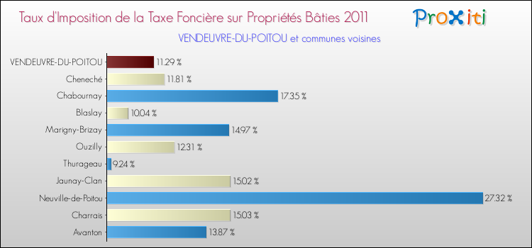 Taux d'imposition de la taxe foncière sur le bati 2011 pour VENDEUVRE-DU-POITOU et les communes proches Comparaison des taux d'imposition de la taxe foncière sur le bati 2011 pour VENDEUVRE-DU-POITOU et les communes voisines