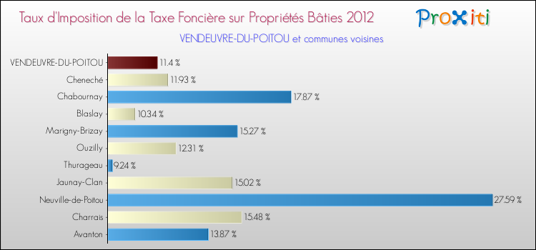 Taux d'imposition de la taxe foncière sur le bati 2012 pour VENDEUVRE-DU-POITOU et les communes proches Comparaison des taux d'imposition de la taxe foncière sur le bati 2012 pour VENDEUVRE-DU-POITOU et les communes voisines