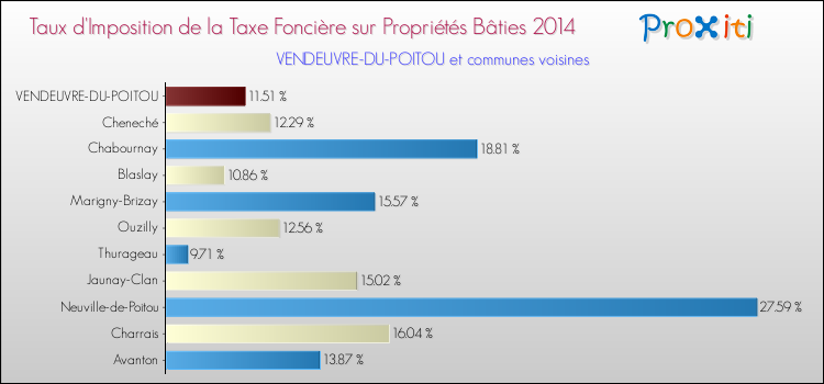 Taux d'imposition de la taxe foncière sur le bati 2014 pour VENDEUVRE-DU-POITOU et les communes proches Comparaison des taux d'imposition de la taxe foncière sur le bati 2014 pour VENDEUVRE-DU-POITOU et les communes voisines