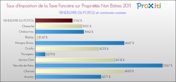 Taux d'imposition de la taxe foncière sur les immeubles et terrains non batis 2011 pour VENDEUVRE-DU-POITOU et les communes proches Comparaison des taux d'imposition de la taxe foncière sur les immeubles et terrains non batis 2011 pour VENDEUVRE-DU-POITOU et les communes voisines
