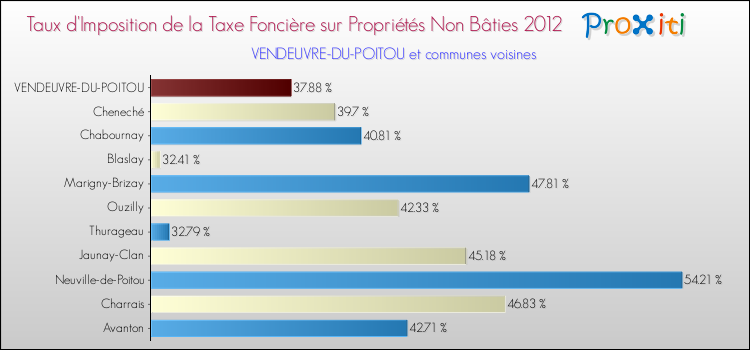 Taux d'imposition de la taxe foncière sur les immeubles et terrains non batis 2012 pour VENDEUVRE-DU-POITOU et les communes proches Comparaison des taux d'imposition de la taxe foncière sur les immeubles et terrains non batis 2012 pour VENDEUVRE-DU-POITOU et les communes voisines