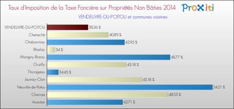 Taux d'imposition de la taxe foncière sur les immeubles et terrains non batis 2014 pour VENDEUVRE-DU-POITOU et les communes proches Comparaison des taux d'imposition de la taxe foncière sur les immeubles et terrains non batis 2014 pour VENDEUVRE-DU-POITOU et les communes voisines