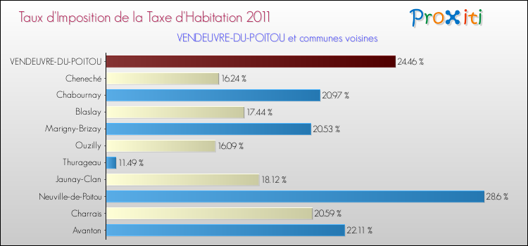 Taux d'imposition de la taxe d'habitation 2011 pour VENDEUVRE-DU-POITOU et les communes proches Comparaison des taux d'imposition de la taxe d'habitation 2011 pour VENDEUVRE-DU-POITOU et les communes voisines