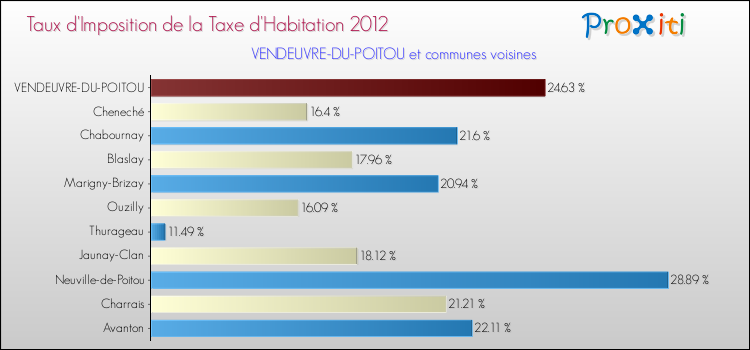 Taux d'imposition de la taxe d'habitation 2012 pour VENDEUVRE-DU-POITOU et les communes proches Comparaison des taux d'imposition de la taxe d'habitation 2012 pour VENDEUVRE-DU-POITOU et les communes voisines