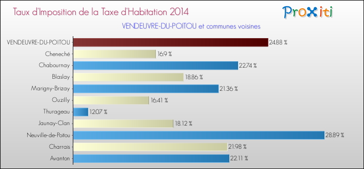 Taux d'imposition de la taxe d'habitation 2014 pour VENDEUVRE-DU-POITOU et les communes proches Comparaison des taux d'imposition de la taxe d'habitation 2014 pour VENDEUVRE-DU-POITOU et les communes voisines