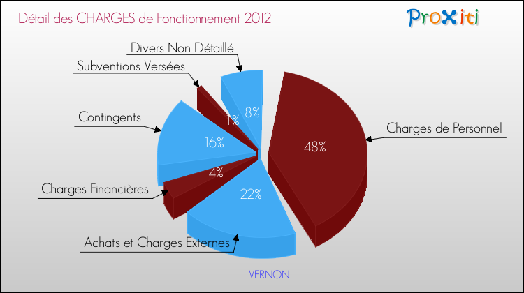 Décomposition des Charges de Fonctionnement 2012 de la commune de VERNON Charges de Fonctionnement 2012 pour la commune de VERNON