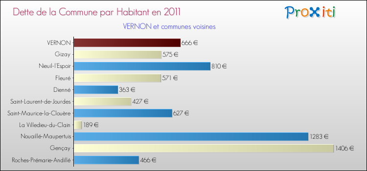 Dette par habitant de la commune en 2011 pour VERNON et les communes proches Comparaison de la dette par habitant de la commune en 2011 pour VERNON et les communes voisines