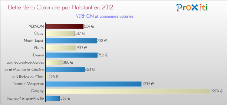 Dette par habitant de la commune en 2012 pour VERNON et les communes proches Comparaison de la dette par habitant de la commune en 2012 pour VERNON et les communes voisines