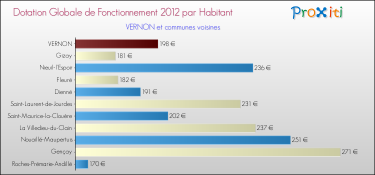 Montant des dotations globales de fonctionnement DGF par Habitant pour VERNON et les communes proches Comparaison des des dotations globales de fonctionnement DGF par habitant pour VERNON et les communes voisines