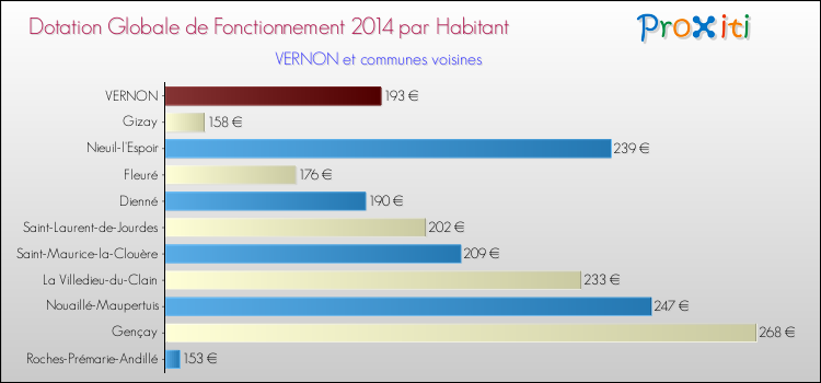 Montant des dotations globales de fonctionnement DGF par Habitant pour VERNON et les communes proches en 2014. Comparaison des des dotations globales de fonctionnement DGF par habitant pour VERNON et les communes voisines en 2014.