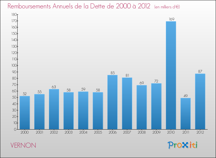 Evolution de l'annuité de la dette pour la commune de VERNON de 2000 à 2012 Annuités de la dette pour VERNON de 2000 à 2012