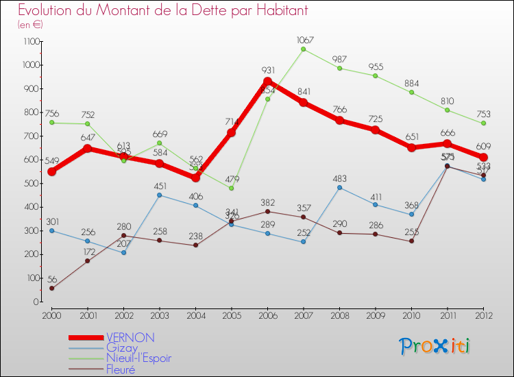 Evolution de la dette par habitant pour la commune de VERNON et les communes proches de 2000 à 2012 Comparaison de la dette par habitant pour VERNON et les communes voisines de 2000 à 2012