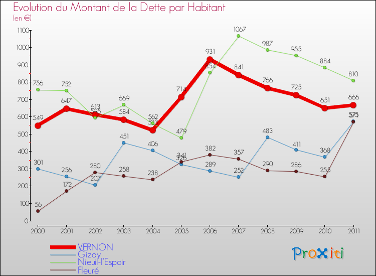 Evolution de la dette par habitant pour la commune de VERNON et les communes proches Comparaison de la dette par habitant pour VERNON et les communes voisines