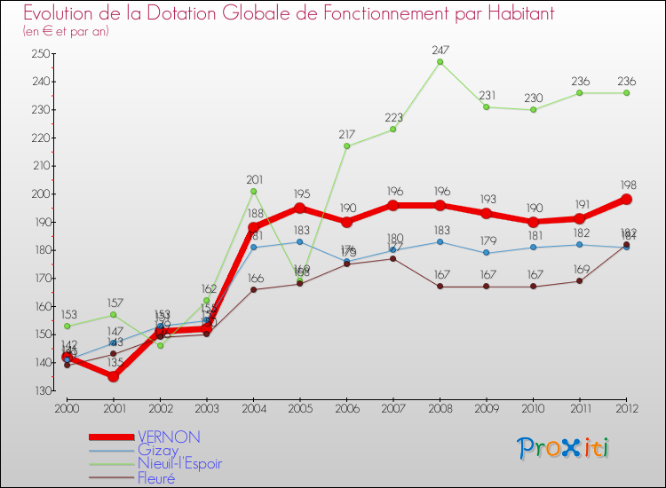 Evolution et montant de la dotation globale de fonctionnement par Habitant pour VERNON et les communes proches Comparaison des dotations globales de fonctionnement par habitant pour VERNON et les communes voisines