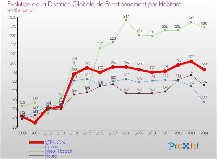 Evolution et montant de la dotation globale de fonctionnement par Habitant pour VERNON et les communes proches de 2000 à 2014. Comparaison des dotations globales de fonctionnement par habitant pour VERNON et les communes voisines de 2000 à 2014.