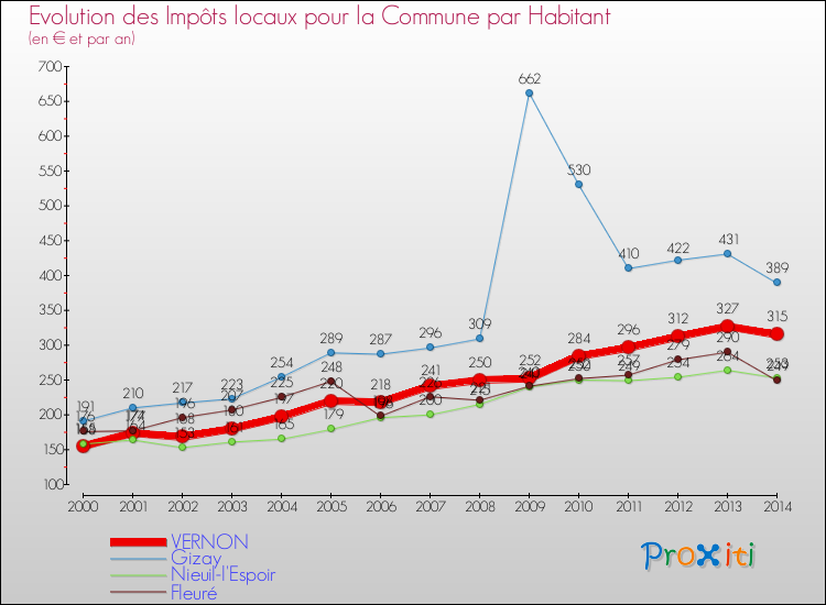 Evolution et montant des impôts locaux par Habitant pour VERNON et les communes proches de 2000 à 2014 Comparaison des impôts locaux par habitant pour VERNON et les communes voisines de 2000 à 2014