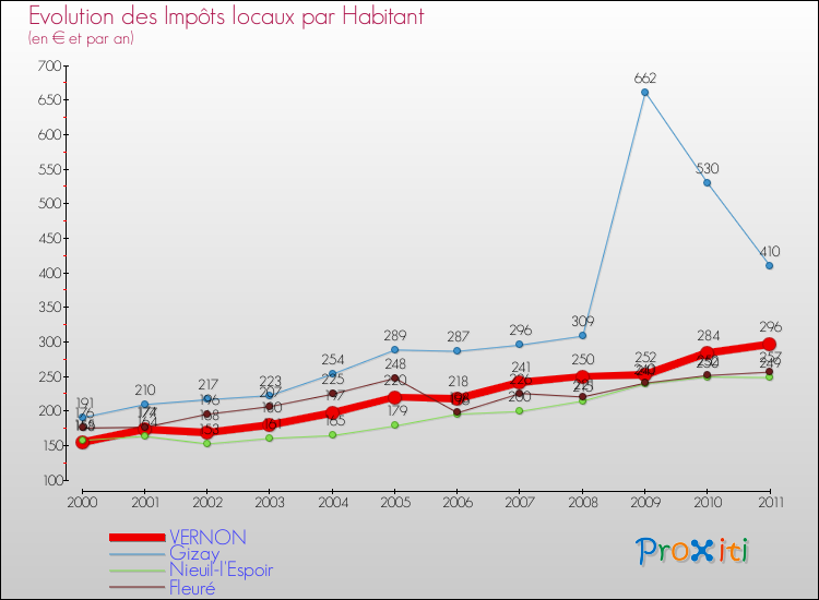 Evolution et montant des impôts locaux par Habitant pour VERNON et les communes proches Comparaison des impôts locaux par habitant pour VERNON et les communes voisines