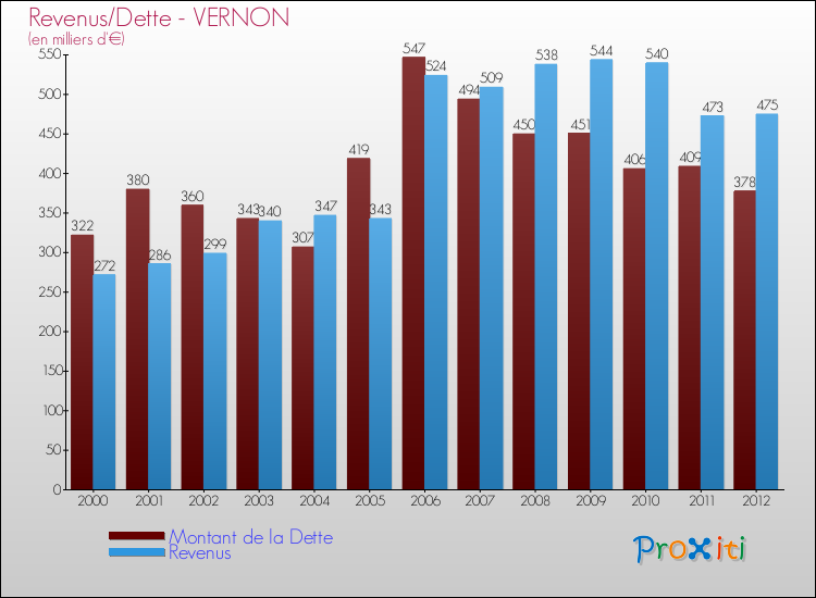 Evolution comparée de la dette et des revenus pour la commune de VERNON de 2000 à 2012 Comparaison de la dette et des revenus pour VERNON de 2000 à 2012