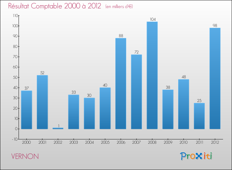Evolution du résultat comptable pour la commune de VERNON de 2000 à 2012 Evolution du résultat comptable pour VERNON de 2000 à 2012