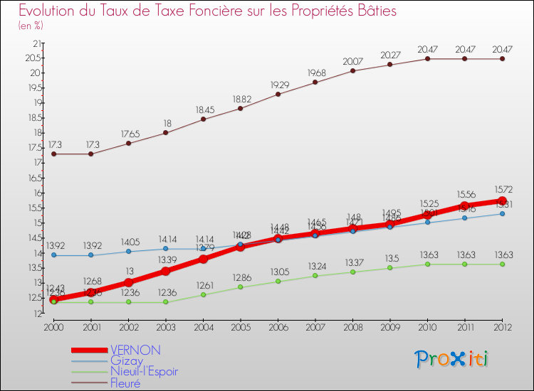 Evolution du taux de la taxe foncière sur le bati pour VERNON et les communes proches de 2000 à 2012 Comparaison des taux de taxe foncière sur le bati pour VERNON et les communes voisines de 2000 à 2012