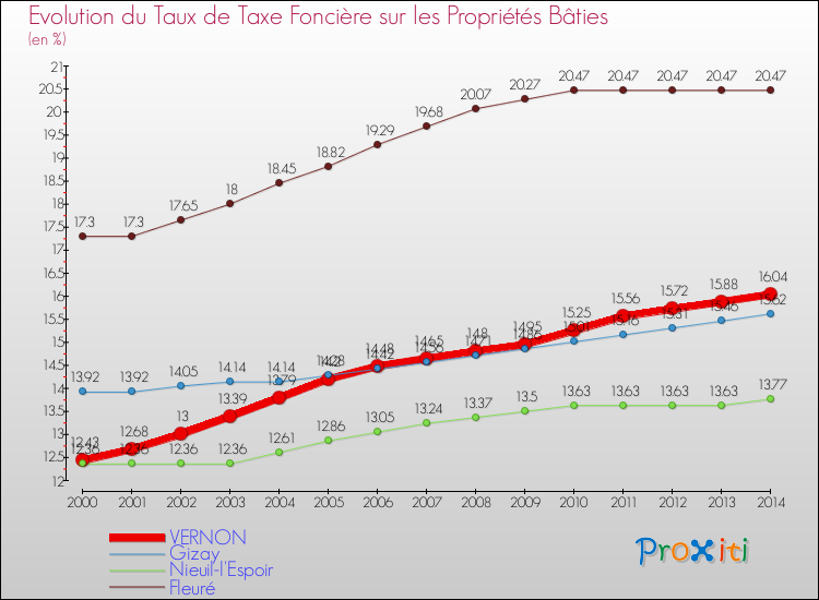 Evolution du taux de la taxe foncière sur le bati pour VERNON et les communes proches de 2000 à 2014 Comparaison des taux de taxe foncière sur le bati pour VERNON et les communes voisines de 2000 à 2014