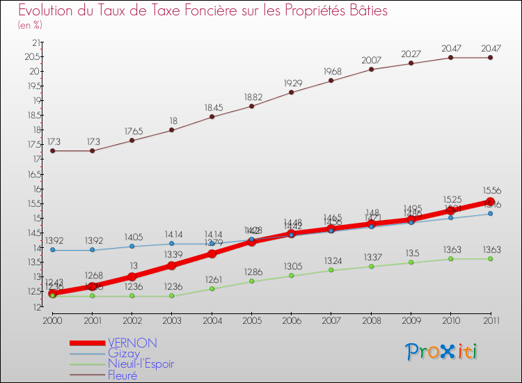 Evolution du taux de la taxe foncière sur le bati pour VERNON et les communes proches Comparaison des taux de taxe foncière sur le bati pour VERNON et les communes voisines