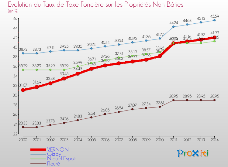 Evolution du taux de la taxe foncière sur les immeubles et terrains non batis pour VERNON et les communes proches de 2000 à 2014 Comparaison des taux de la taxe foncière sur les immeubles et terrains non batis pour VERNON et les communes voisines de 2000 à 2014