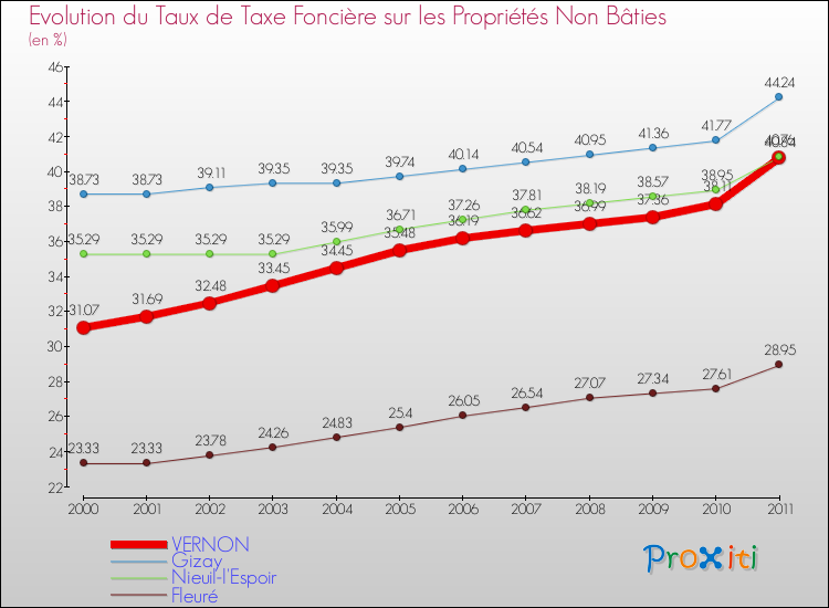 Evolution du taux de la taxe foncière sur les immeubles et terrains non batis pour VERNON et les communes proches Comparaison des taux de la taxe foncière sur les immeubles et terrains non batis pour VERNON et les communes voisines