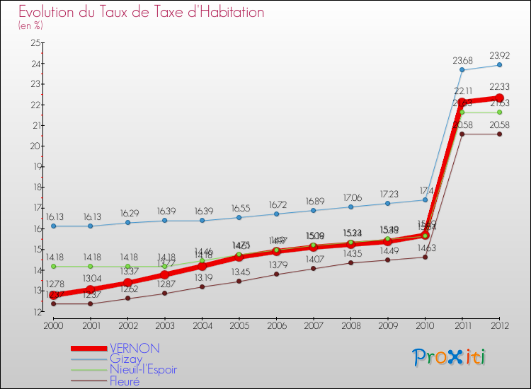 Evolution du taux de la taxe d'habitation pour VERNON et les communes proches Comparaison des taux de la taxe d'habitation pour VERNON et les communes voisines
