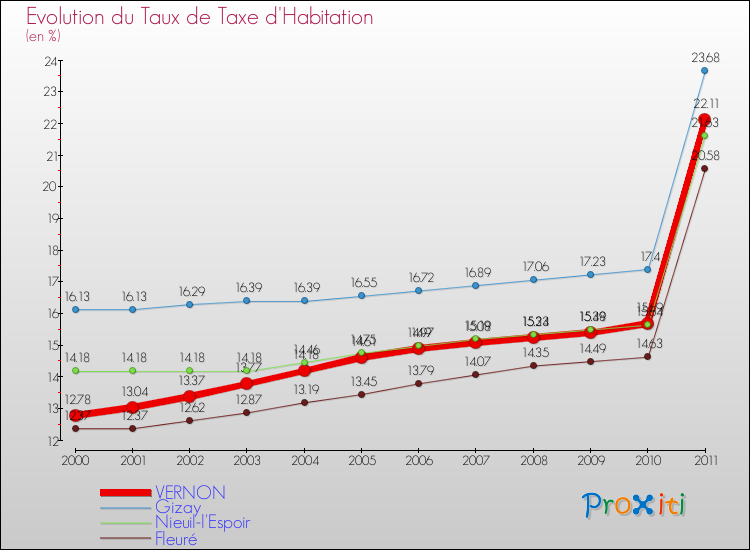 Evolution du taux de la taxe d'habitation pour VERNON et les communes proches Comparaison des taux de la taxe d'habitation pour VERNON et les communes voisines