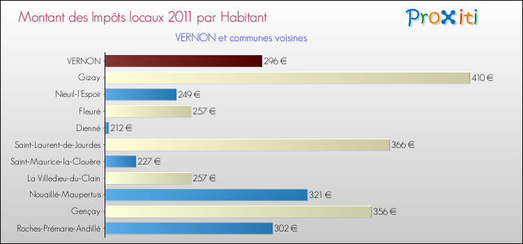 Montant des impôts locaux par Habitant pour VERNON et les communes proches Comparaison des impôts locaux par habitant pour VERNON et les communes voisines