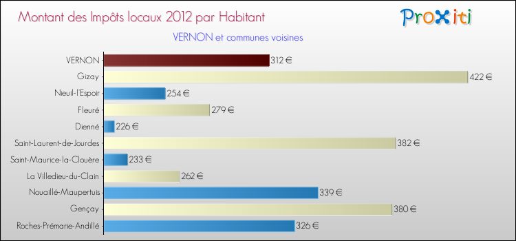 Montant des impôts locaux par Habitant pour VERNON et les communes proches Comparaison des impôts locaux par habitant pour VERNON et les communes voisines