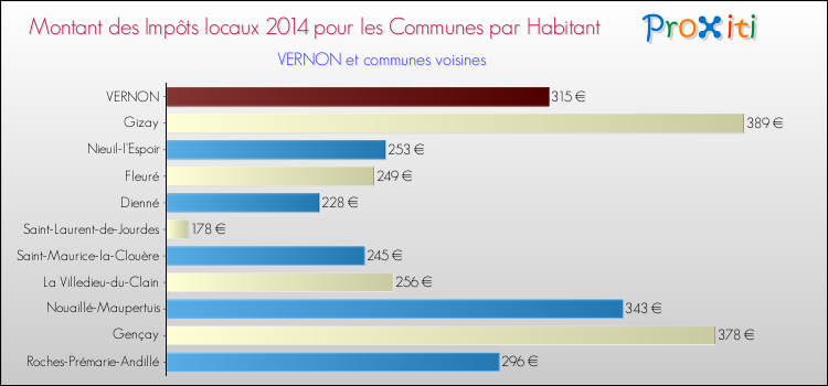 Montant des impôts locaux par Habitant pour VERNON et les communes proches en 2014 Comparaison des impôts locaux par habitant pour VERNON et les communes voisines en 2014