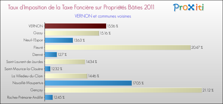 Taux d'imposition de la taxe foncière sur le bati 2011 pour VERNON et les communes proches Comparaison des taux d'imposition de la taxe foncière sur le bati 2011 pour VERNON et les communes voisines
