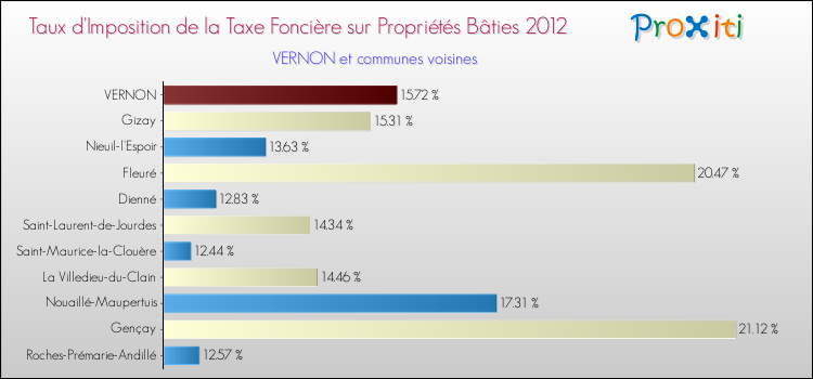 Taux d'imposition de la taxe foncière sur le bati 2012 pour VERNON et les communes proches Comparaison des taux d'imposition de la taxe foncière sur le bati 2012 pour VERNON et les communes voisines