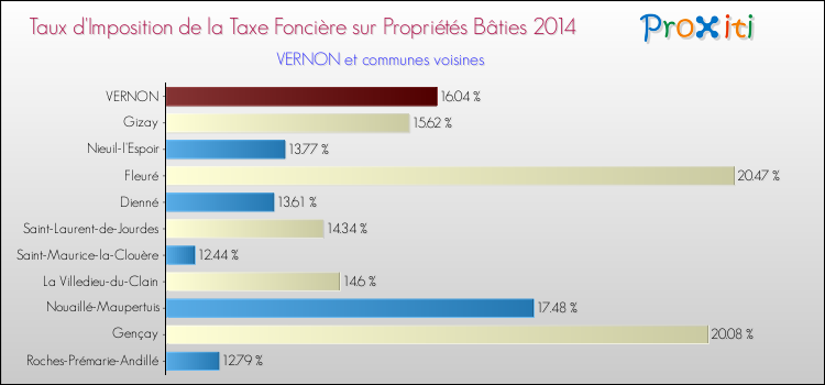 Taux d'imposition de la taxe foncière sur le bati 2014 pour VERNON et les communes proches Comparaison des taux d'imposition de la taxe foncière sur le bati 2014 pour VERNON et les communes voisines