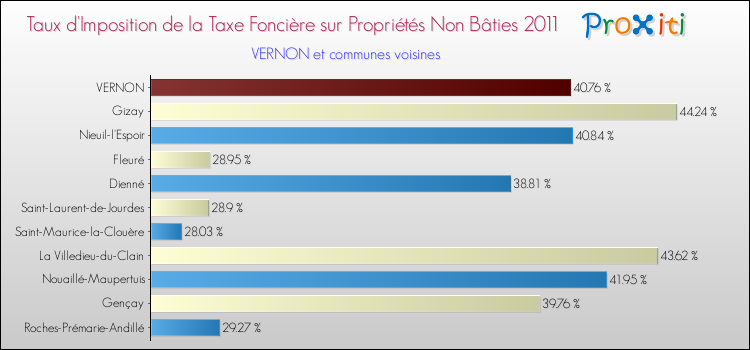 Taux d'imposition de la taxe foncière sur les immeubles et terrains non batis 2011 pour VERNON et les communes proches Comparaison des taux d'imposition de la taxe foncière sur les immeubles et terrains non batis 2011 pour VERNON et les communes voisines
