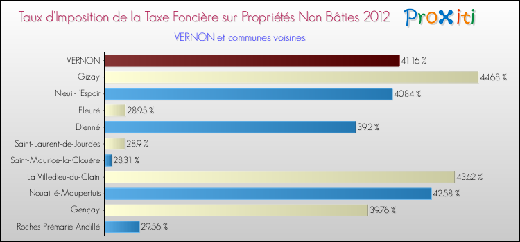 Taux d'imposition de la taxe foncière sur les immeubles et terrains non batis 2012 pour VERNON et les communes proches Comparaison des taux d'imposition de la taxe foncière sur les immeubles et terrains non batis 2012 pour VERNON et les communes voisines