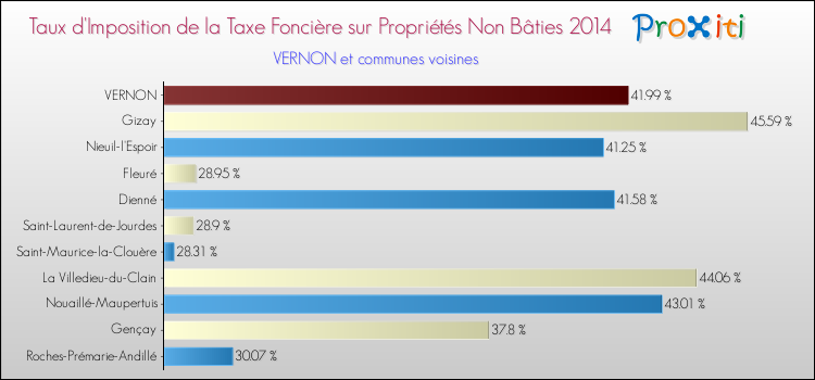 Taux d'imposition de la taxe foncière sur les immeubles et terrains non batis 2014 pour VERNON et les communes proches Comparaison des taux d'imposition de la taxe foncière sur les immeubles et terrains non batis 2014 pour VERNON et les communes voisines