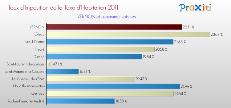 Taux d'imposition de la taxe d'habitation 2011 pour VERNON et les communes proches Comparaison des taux d'imposition de la taxe d'habitation 2011 pour VERNON et les communes voisines