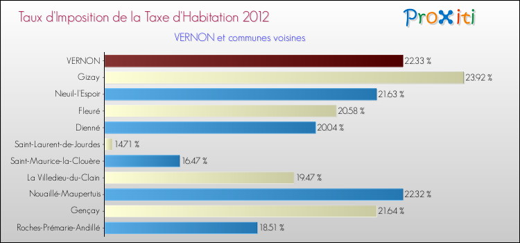 Taux d'imposition de la taxe d'habitation 2012 pour VERNON et les communes proches Comparaison des taux d'imposition de la taxe d'habitation 2012 pour VERNON et les communes voisines